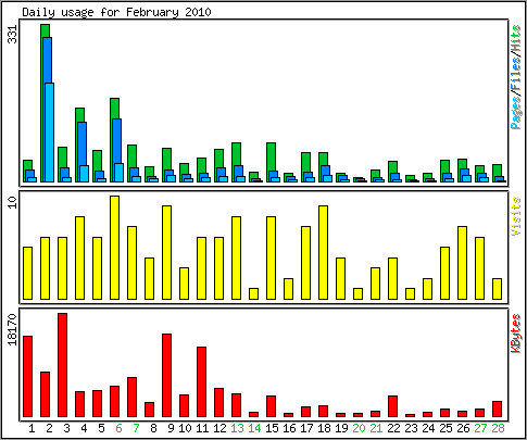 Daily usage