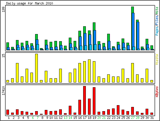 Daily usage