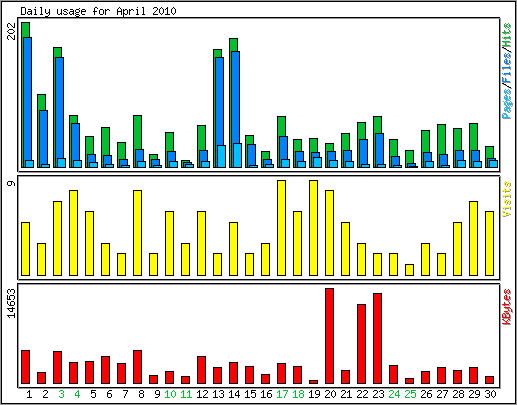 Daily usage