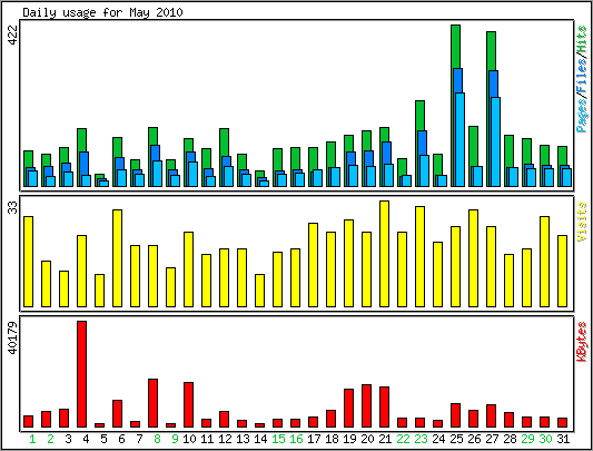 Daily usage