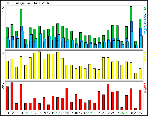 Daily usage