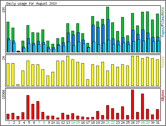 Daily usage