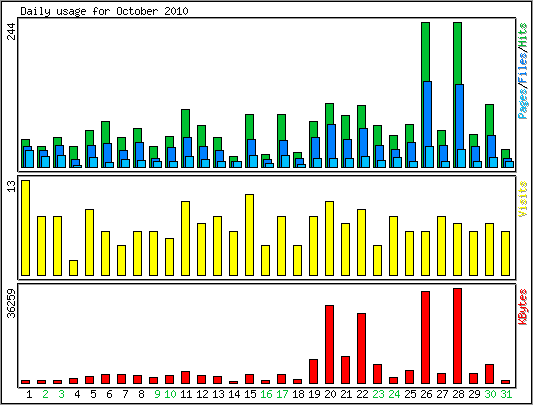 Daily usage