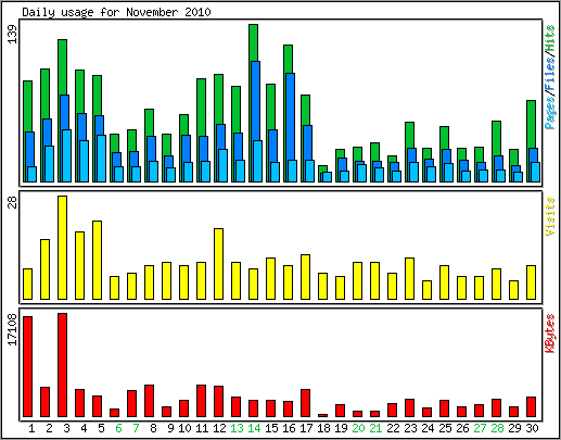 Daily usage