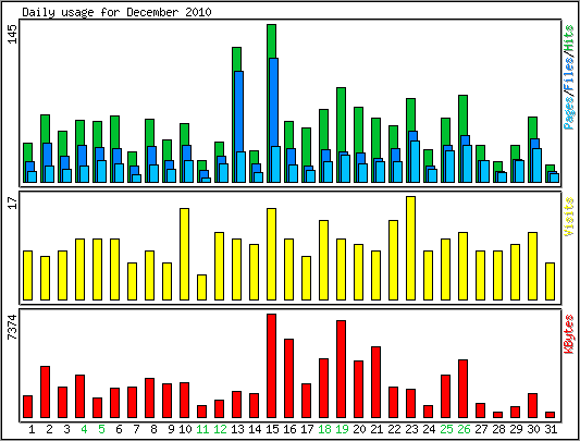 Daily usage