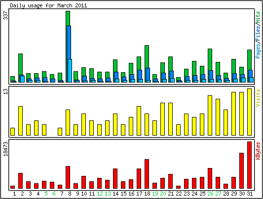 Daily usage