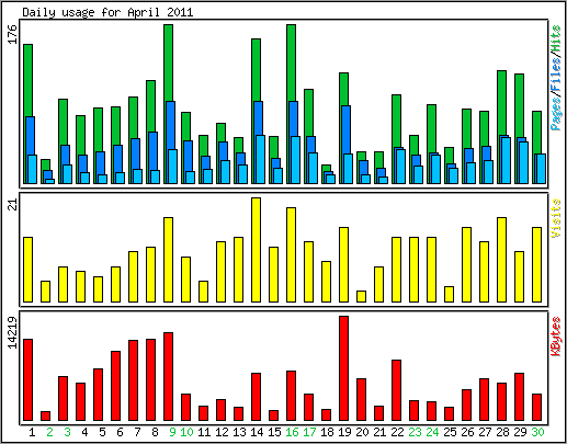 Daily usage