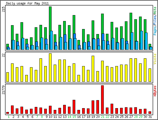 Daily usage