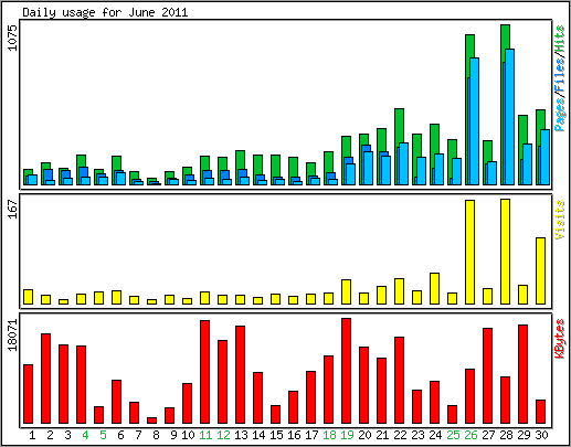 Daily usage