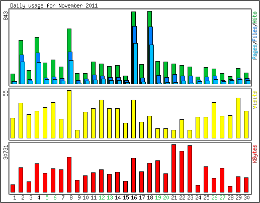 Daily usage