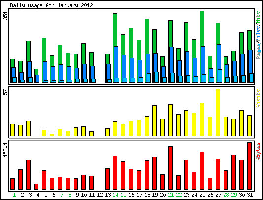 Daily usage