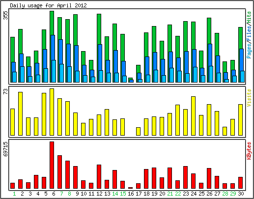 Daily usage