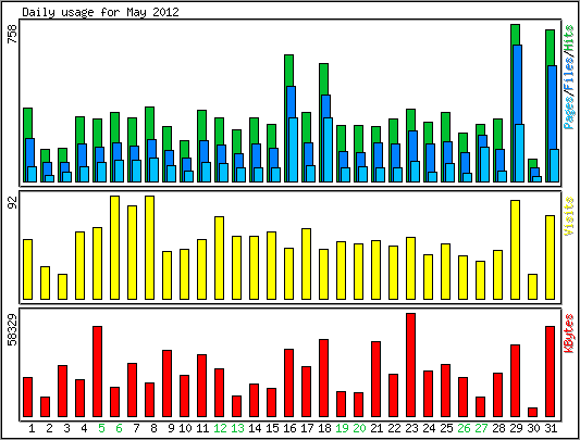 Daily usage