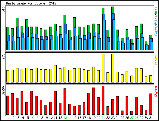 Daily usage