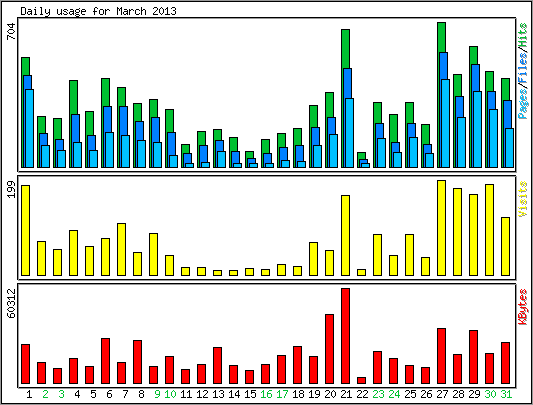 Daily usage