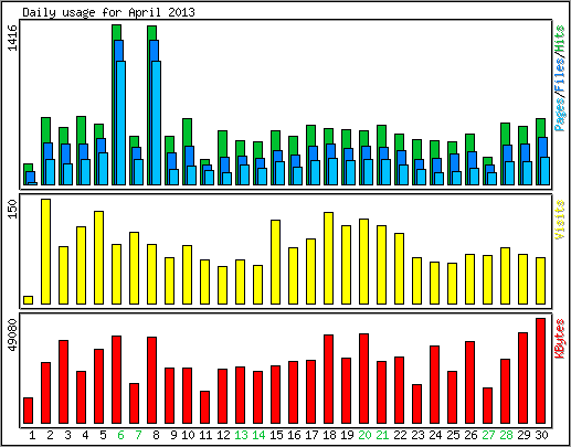 Daily usage