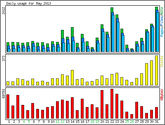 Daily usage