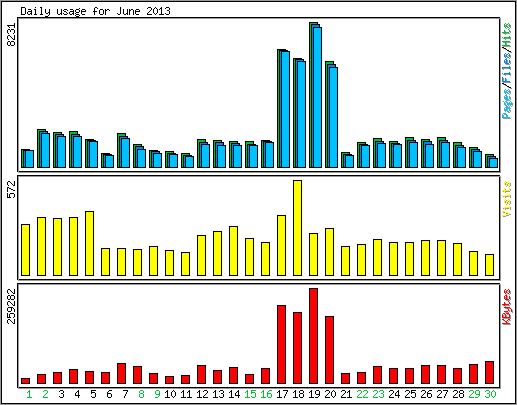 Daily usage