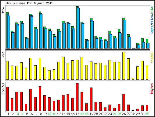 Daily usage