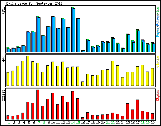 Daily usage