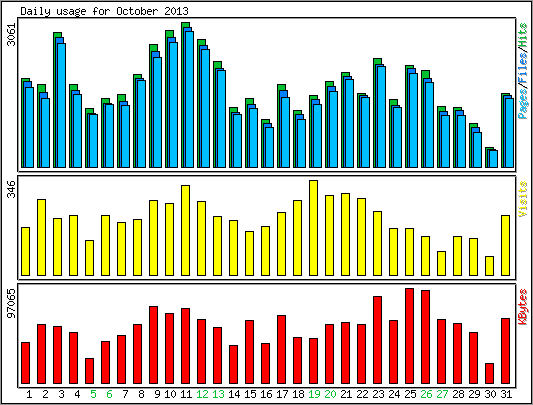 Daily usage