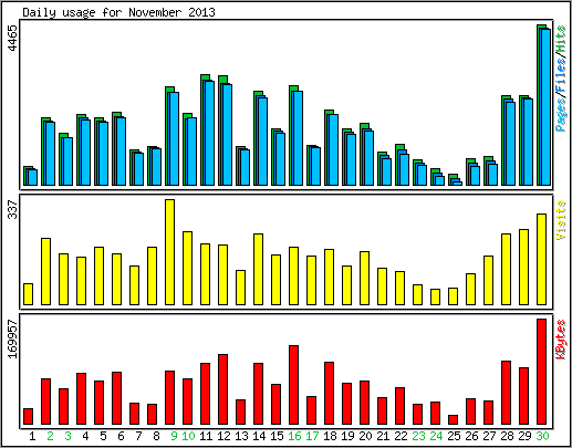 Daily usage