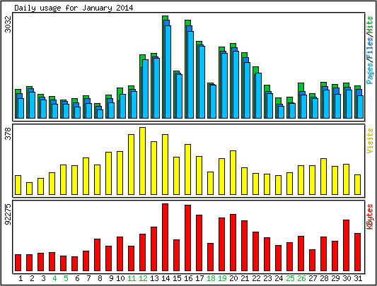 Daily usage