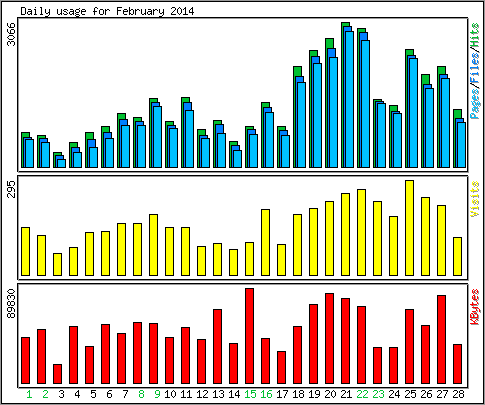 Daily usage