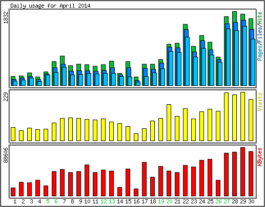 Daily usage