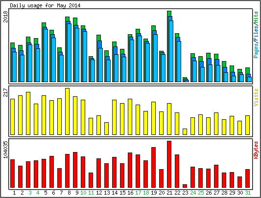 Daily usage