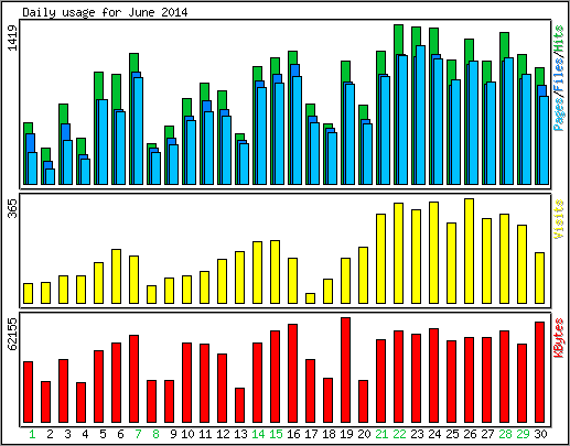 Daily usage