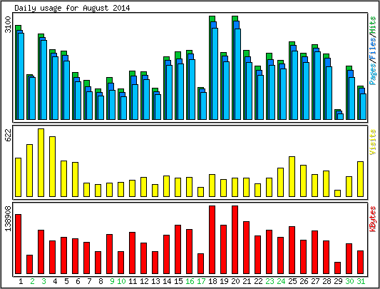 Daily usage