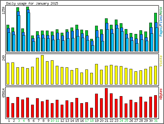 Daily usage