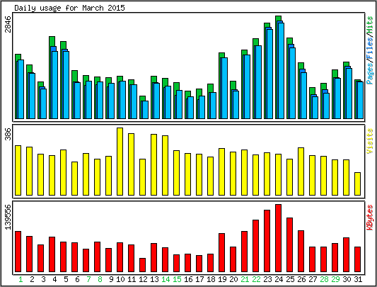 Daily usage