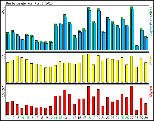 Daily usage