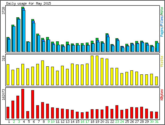 Daily usage