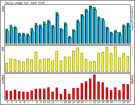 Daily usage