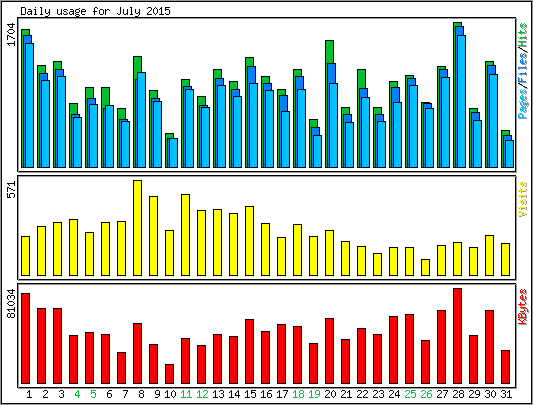 Daily usage