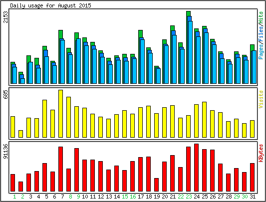 Daily usage