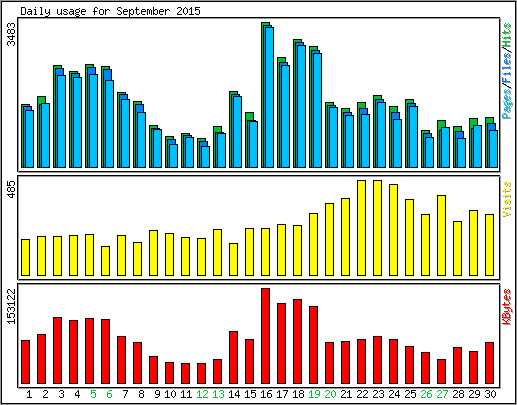 Daily usage