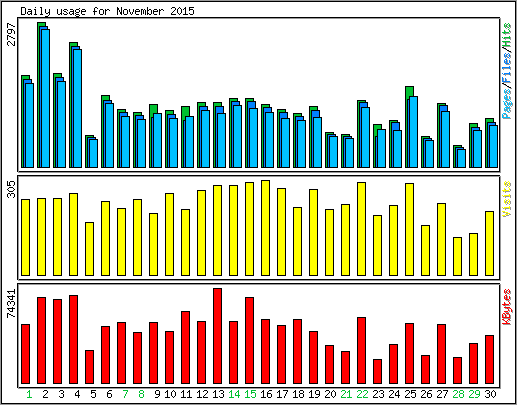 Daily usage