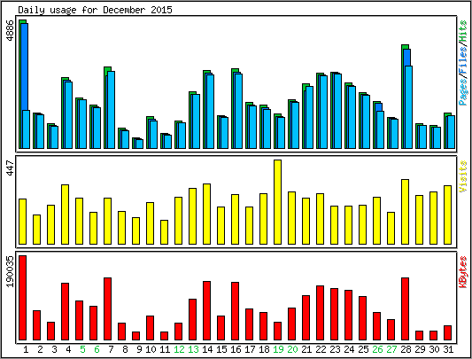 Daily usage