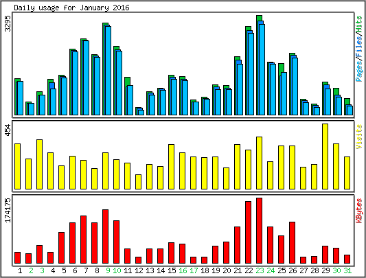 Daily usage