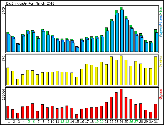 Daily usage