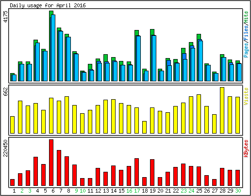 Daily usage