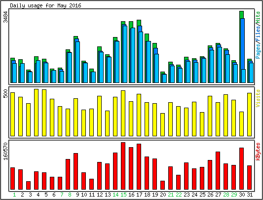 Daily usage