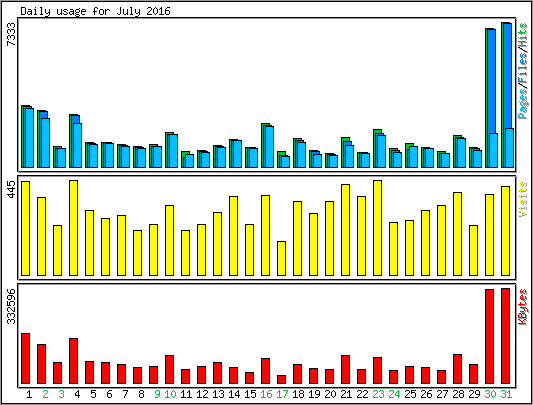 Daily usage