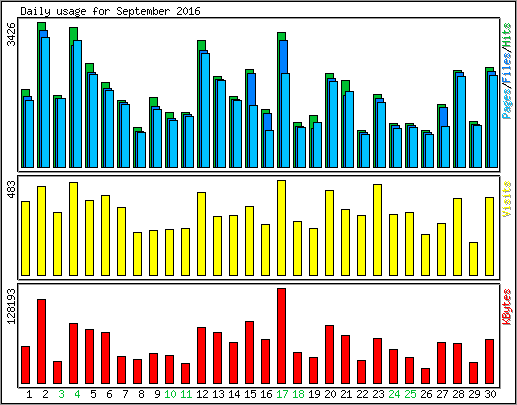 Daily usage