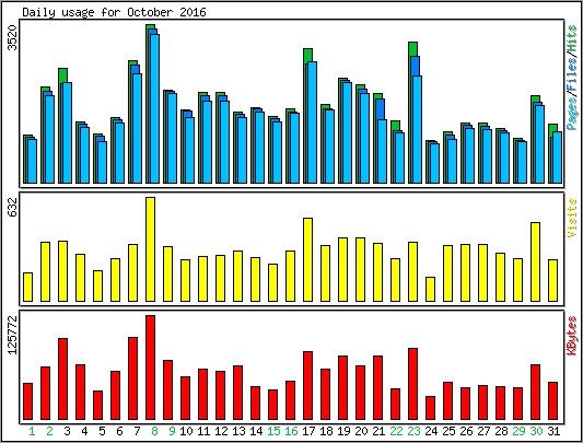 Daily usage