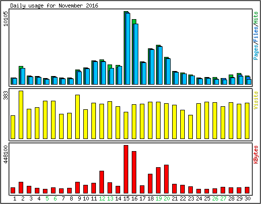 Daily usage